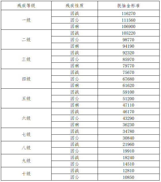 最新军人抚恤金标准图图片