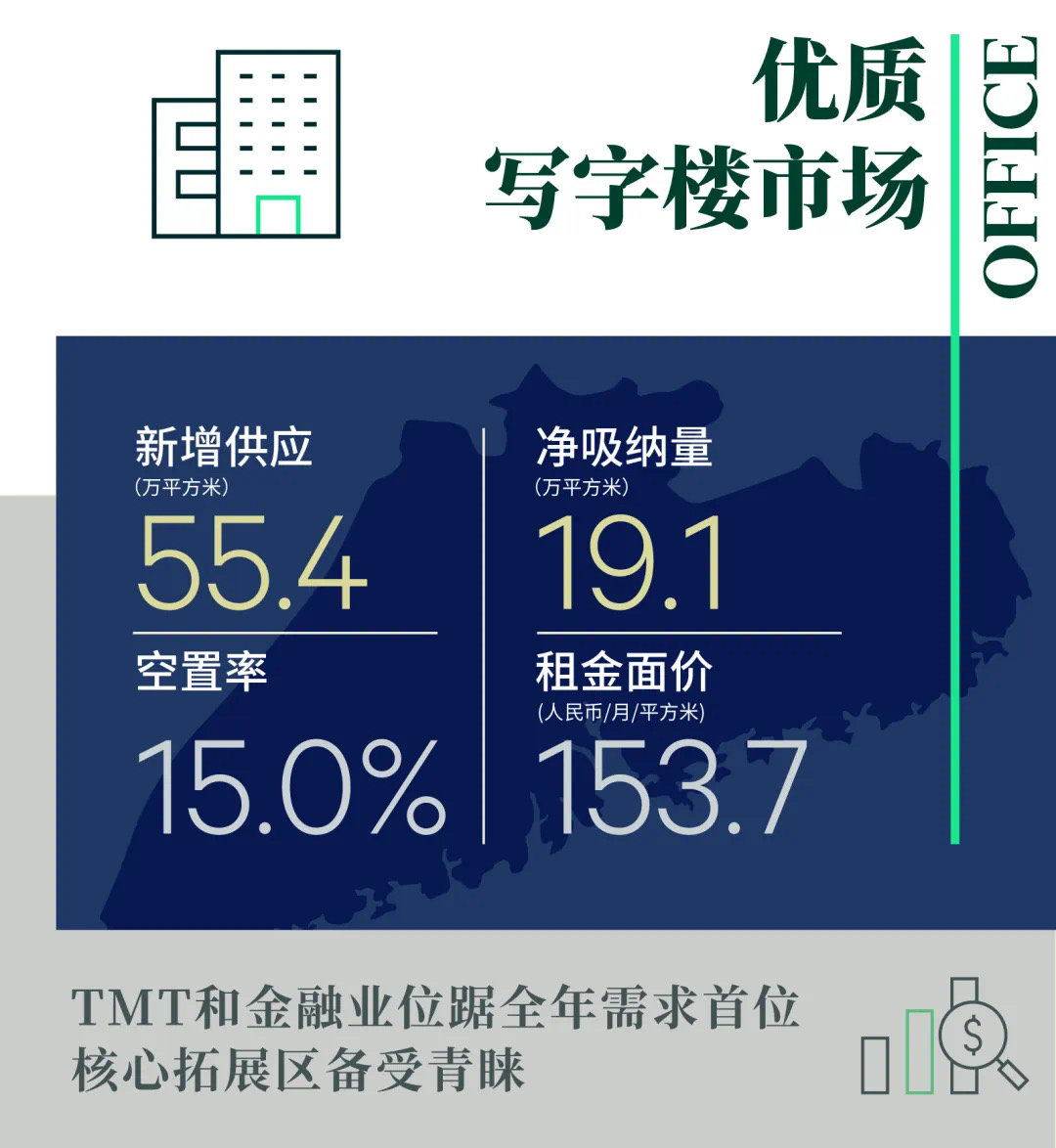 核心拓展区供应吸引扩张需求；国际品牌聚焦天河区