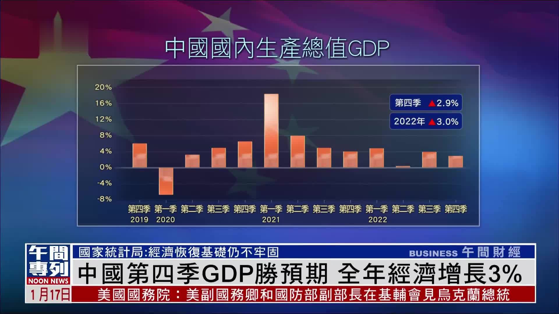 国家统计局：2022年全年国内生产总值1210207亿元 比上年增长3.0%