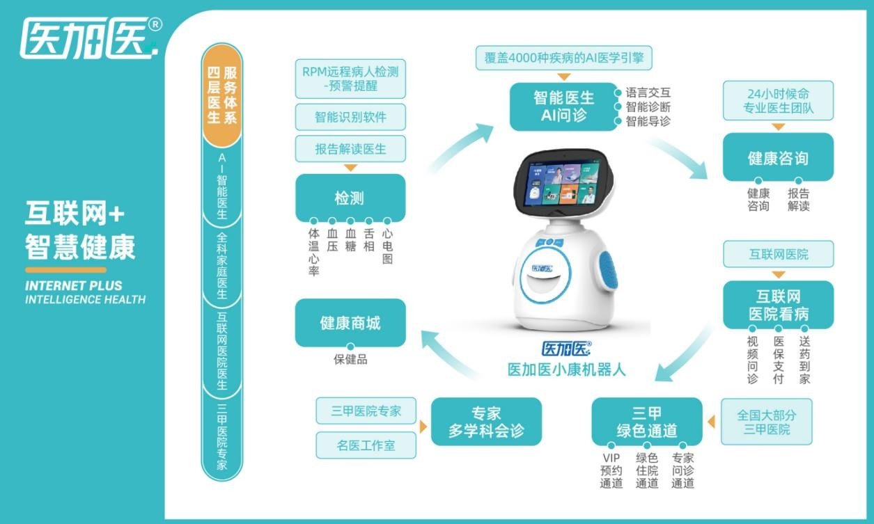 涵盖健康监测,ai问诊,24小时医生在线,重疾转诊,绿色通道,sos一键呼叫