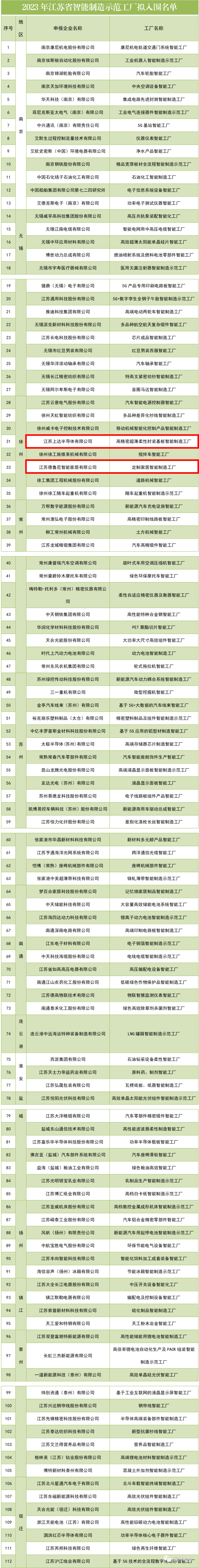 “零”突破！邳州2家企业入围省级“智能工厂”