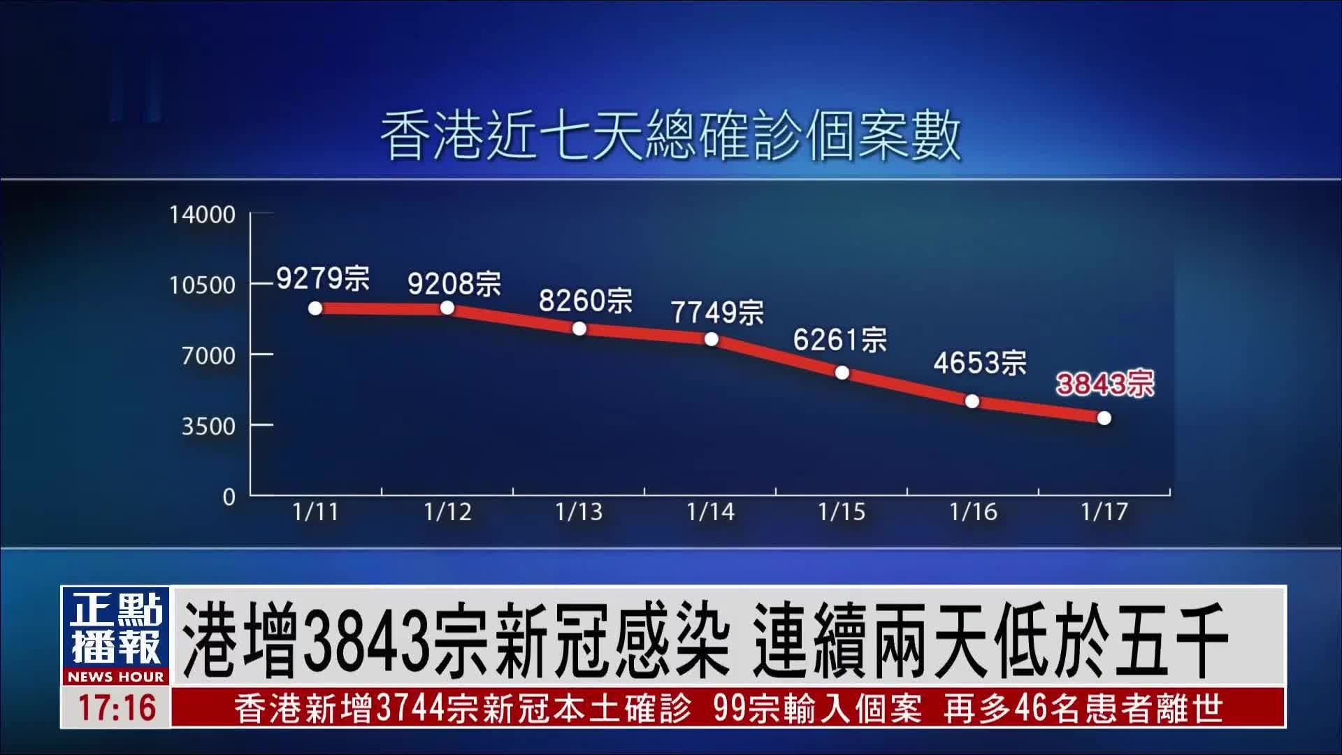 港增3843宗新冠感染 连续两天低于五千