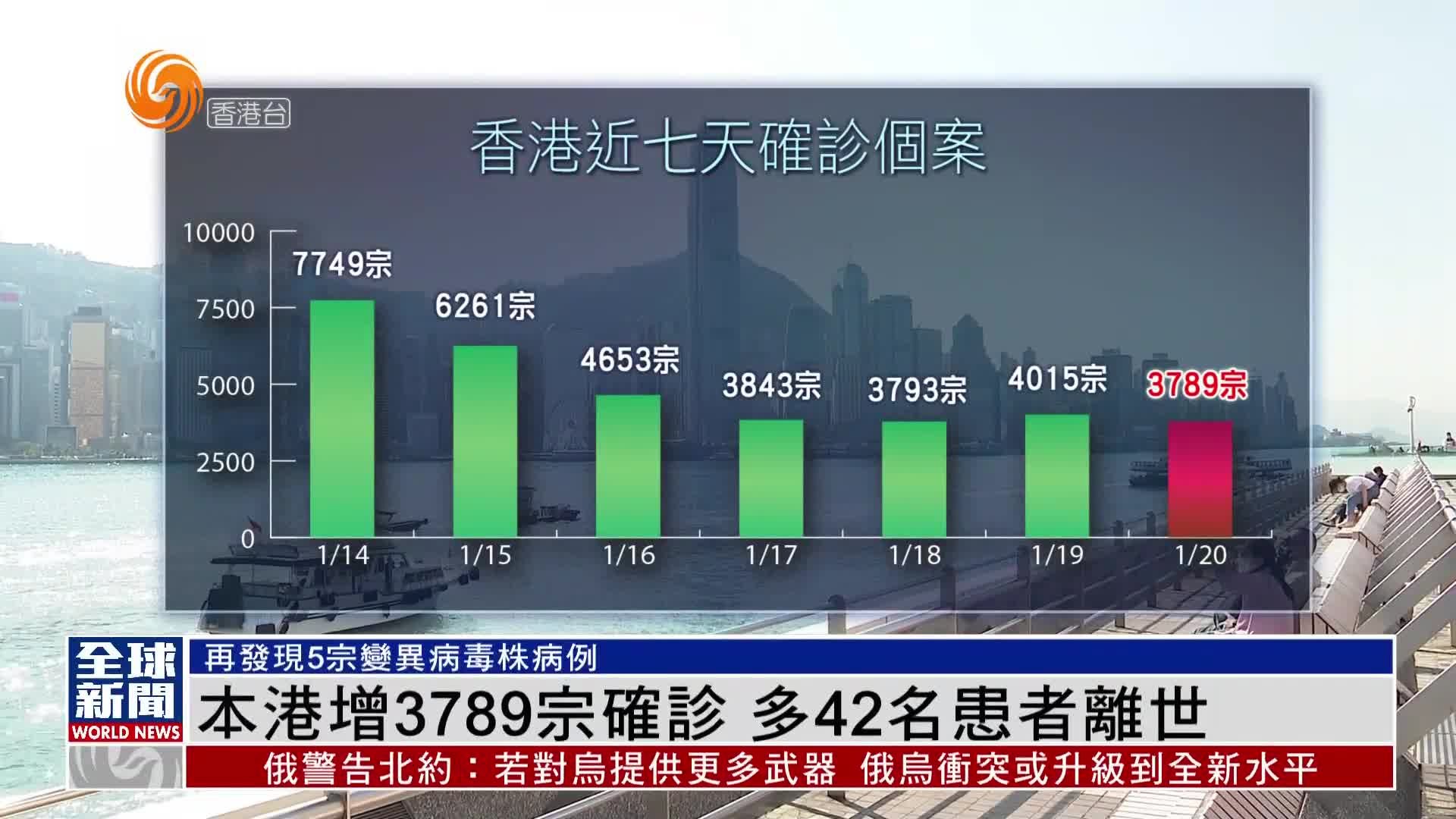 粤语报道｜香港增3789宗确诊 多42名患者离世