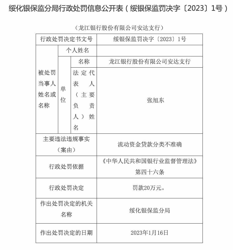 银行财眼｜流动资金贷款分类不准 龙江银行安达支行被罚20万元