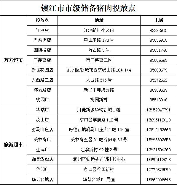 b体育镇江市市级储备肉明起投放！这些地方能买到(图2)