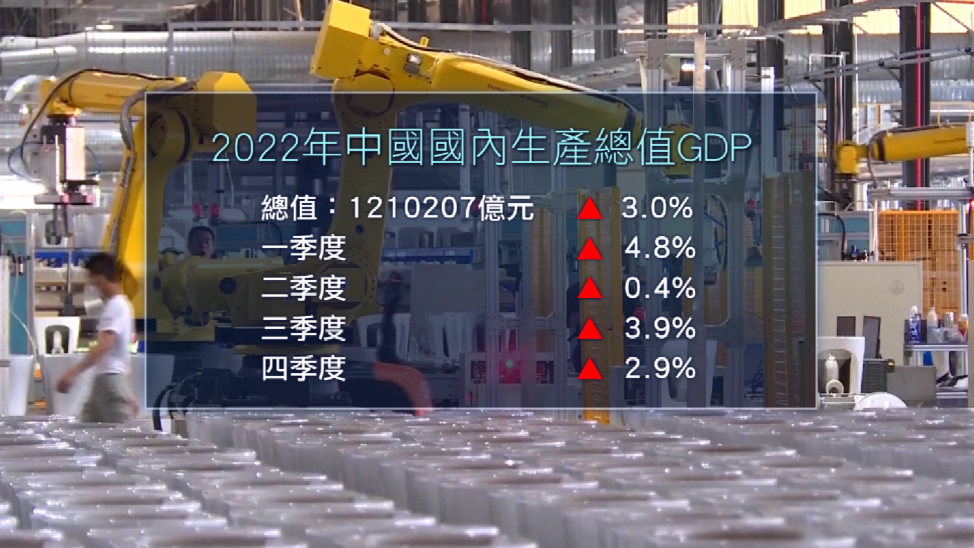 2022年中国内地GDP超120万亿元 同比增长3%