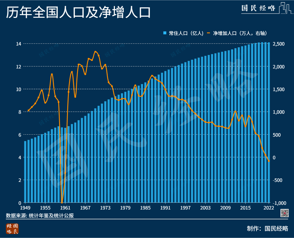 中国人口,开始负增长了