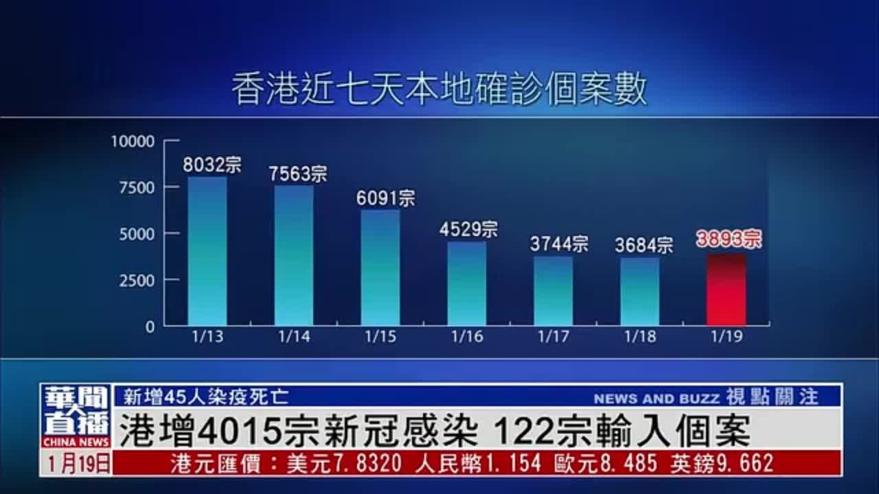 港增4015宗新冠感染 122宗输入个案