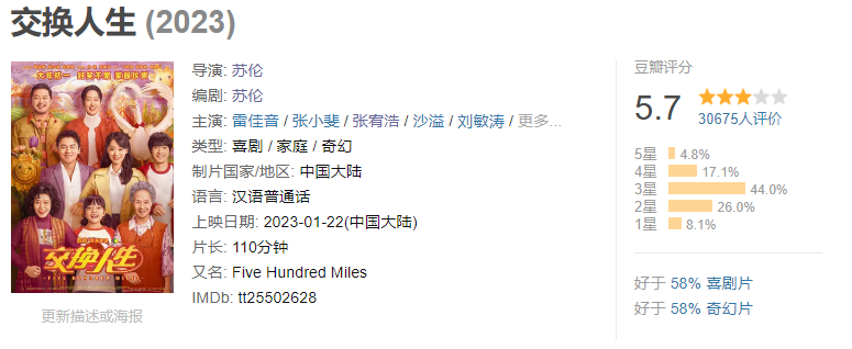截至1月25日18时，《交换人生》豆瓣评分为5.7，是今年七部春节档电影里，豆瓣评分最低的。