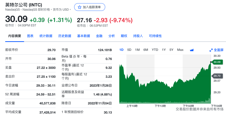 英特尔股价盘后大跌9.74%