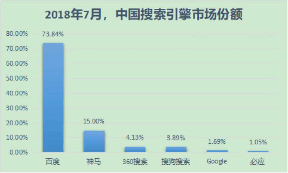 图:数据来源于Statcounter