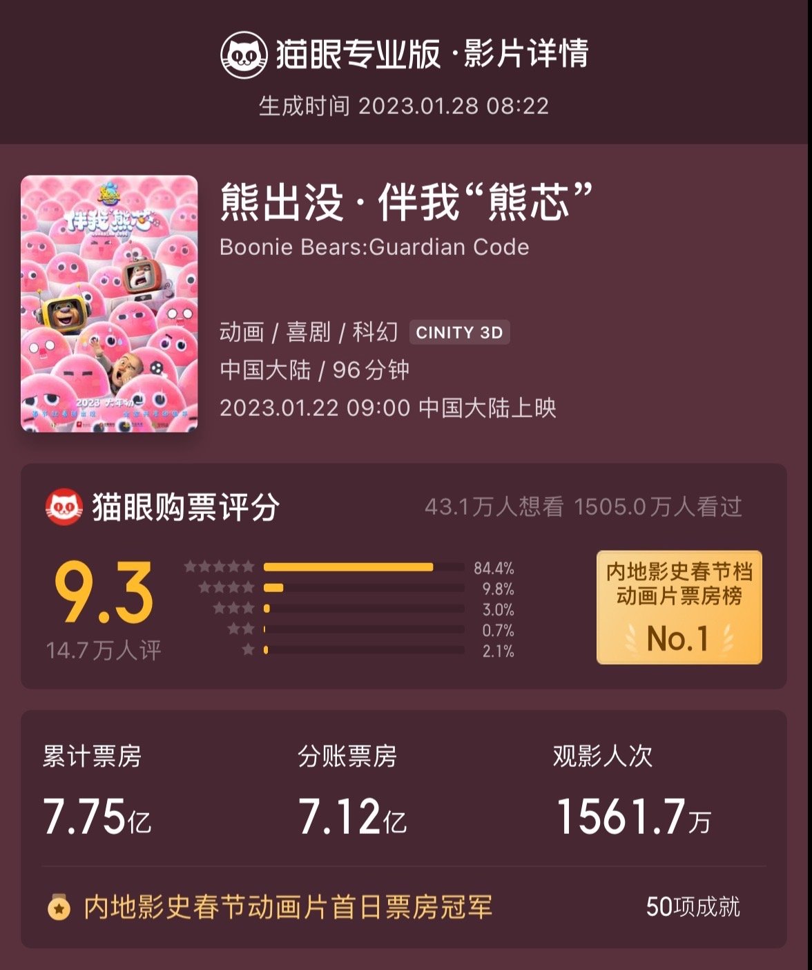 68.85亿总票房,2023年春节档爆了,但中国电影的复苏才刚刚开始