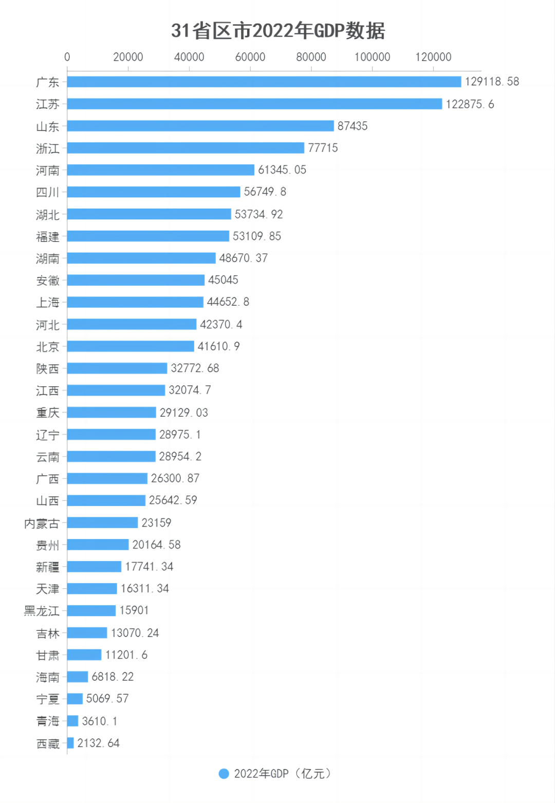 31省份2022年GDP出炉：广东总量第一 江西增速第一