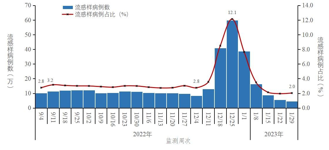 图2-4 全国哨点医院报告的流感样病例数及占比变化趋势
