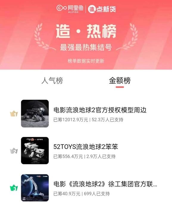 1月31日，《流浪地球2》三款周边淘宝众筹总金额已经破1.2亿元。 截图自淘宝“造点新货”平台。