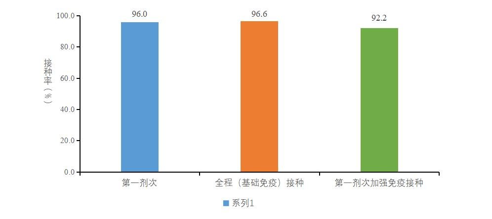 图5-3基于摸底人口数的60岁以上人群新冠病毒疫苗接种率