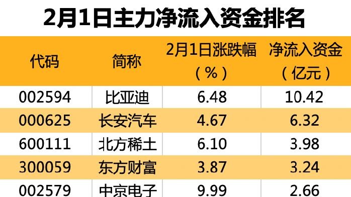 “牛市旗手”狂飙，尾盘主力大幅涌入！12股获主力青睐，新能源龙头连续3日被抢筹_凤凰网财经_凤凰网