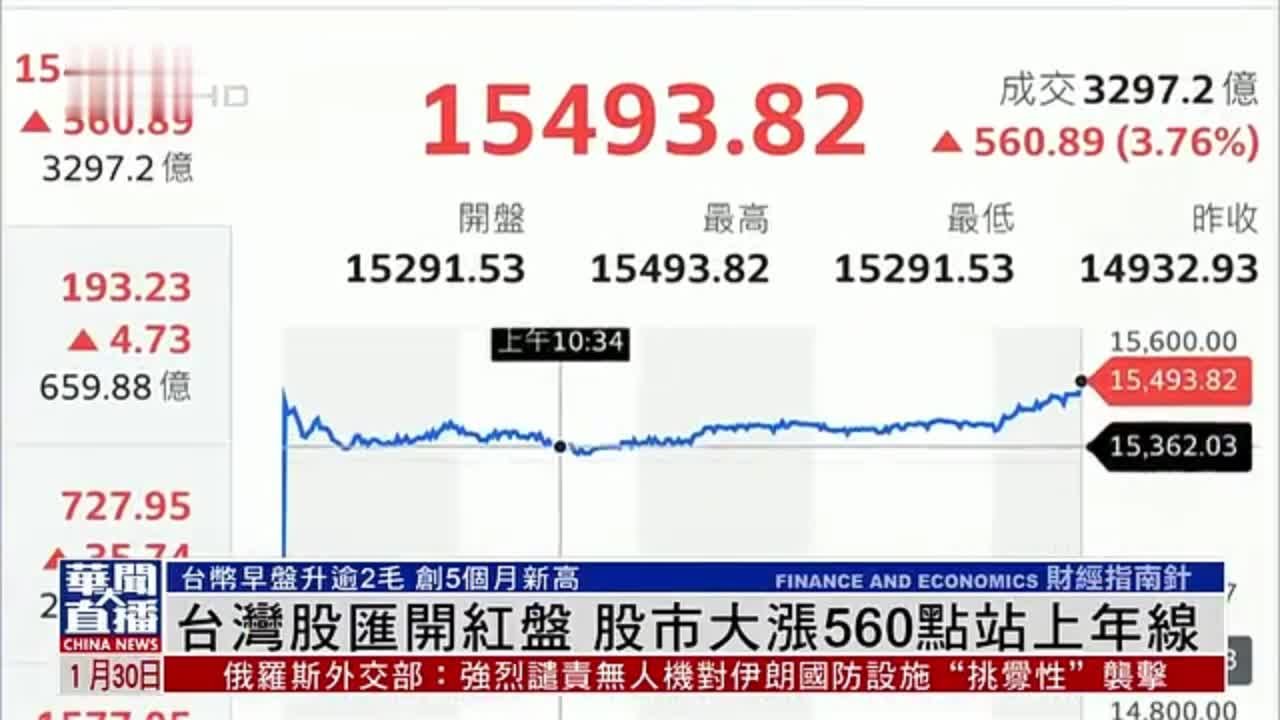 台湾股汇开红盘 股市大涨560点站上年线
