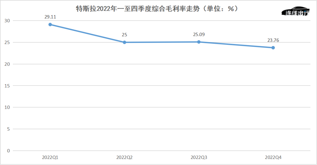 特斯拉2022年一至四季度综合毛利率走势,数据来源于财报,连线出行制图
