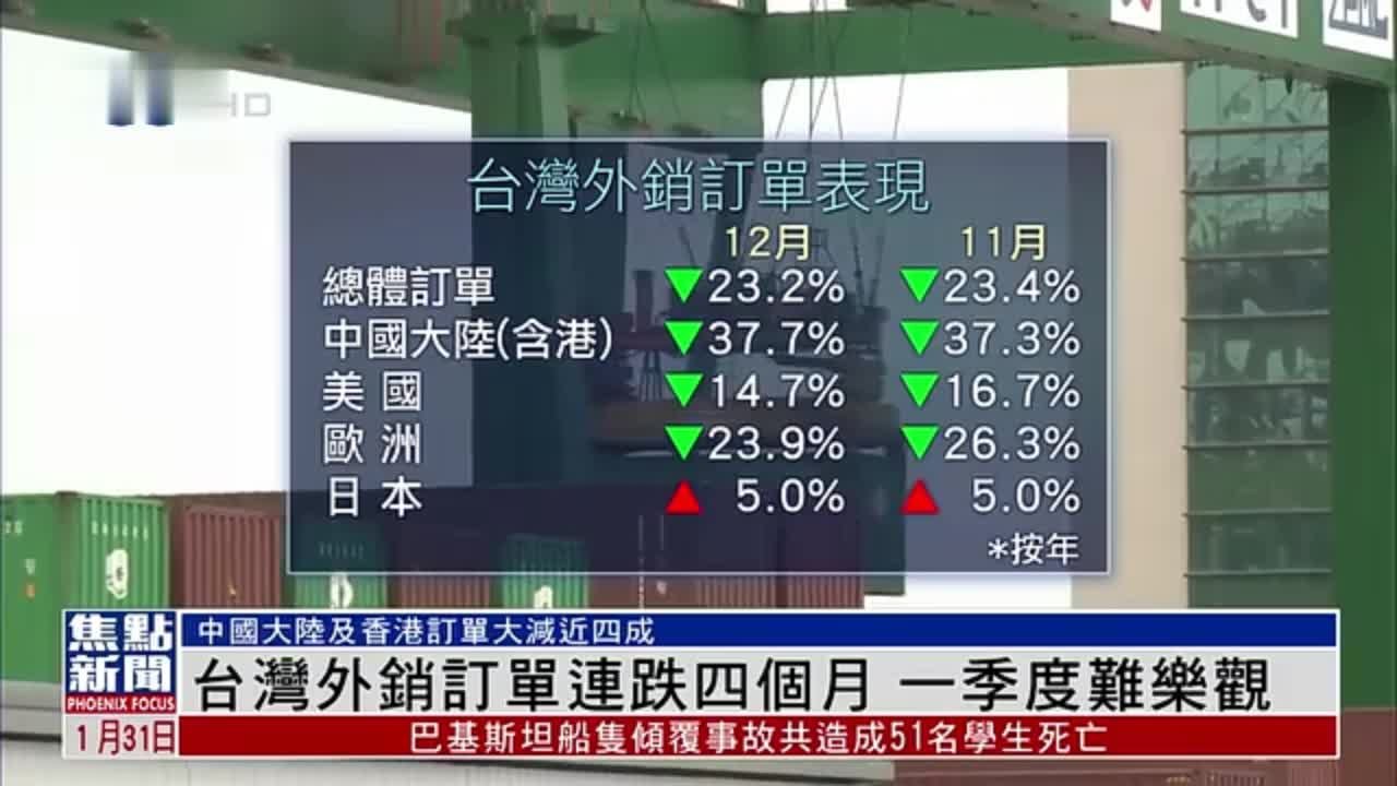 台湾外销订单连跌四个月 一季度难乐观