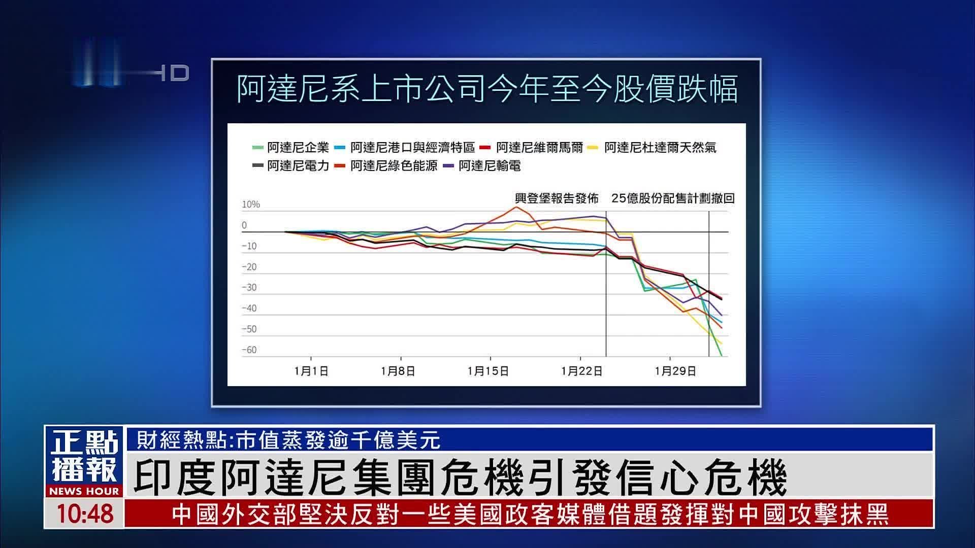 财经热点｜印度阿达尼集团危机引发信心危机