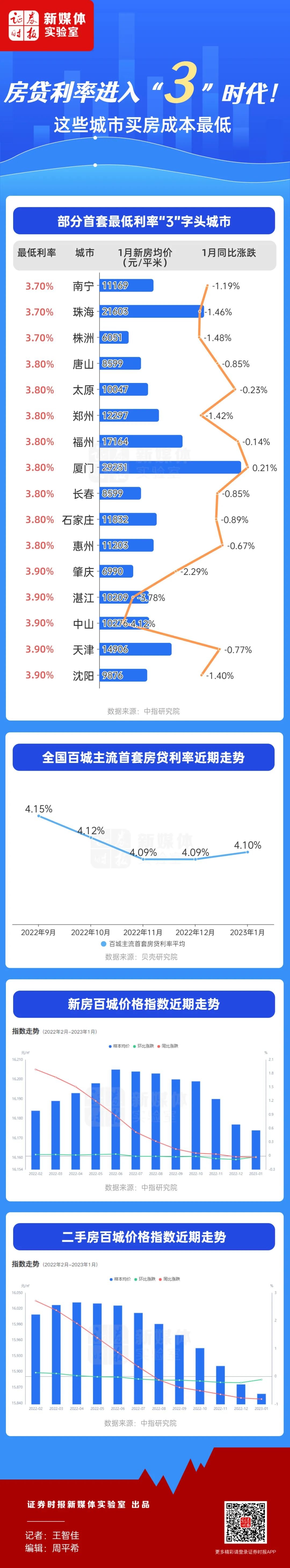 一图看懂丨房贷利率进入“3”时代，这些城市买房成本最低_凤凰网