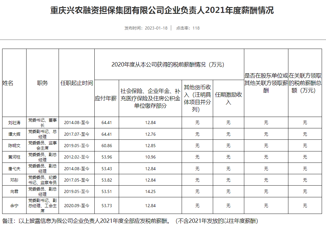 重庆晒33家市属重点国企负责人2021年“工资条”：税前年薪最高80.3万元