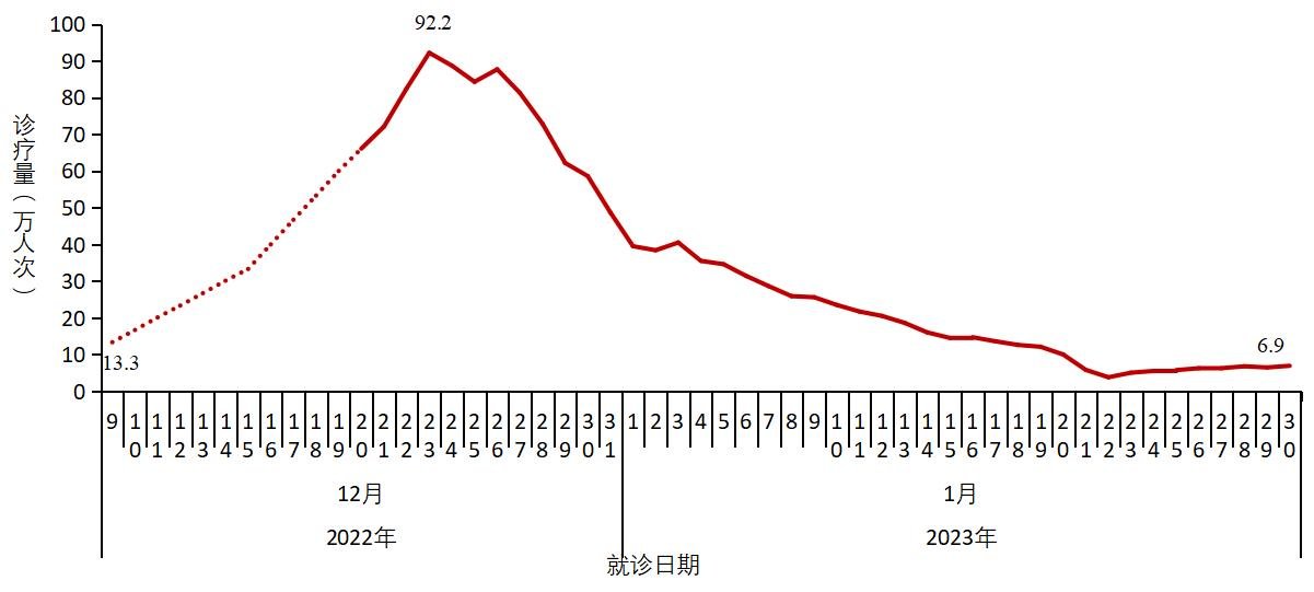 图2-2 全国农村地区乡镇卫生院发热门诊(诊室)就诊人数变化趋势