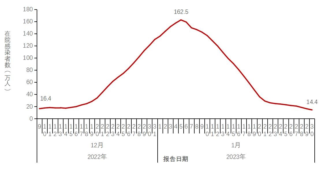 图3-1 全国在院新冠病毒感染者每日变化情况