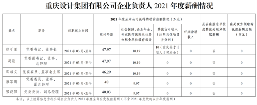 重庆晒33家市属重点国企负责人2021年“工资条”：税前年薪最高80.3万元