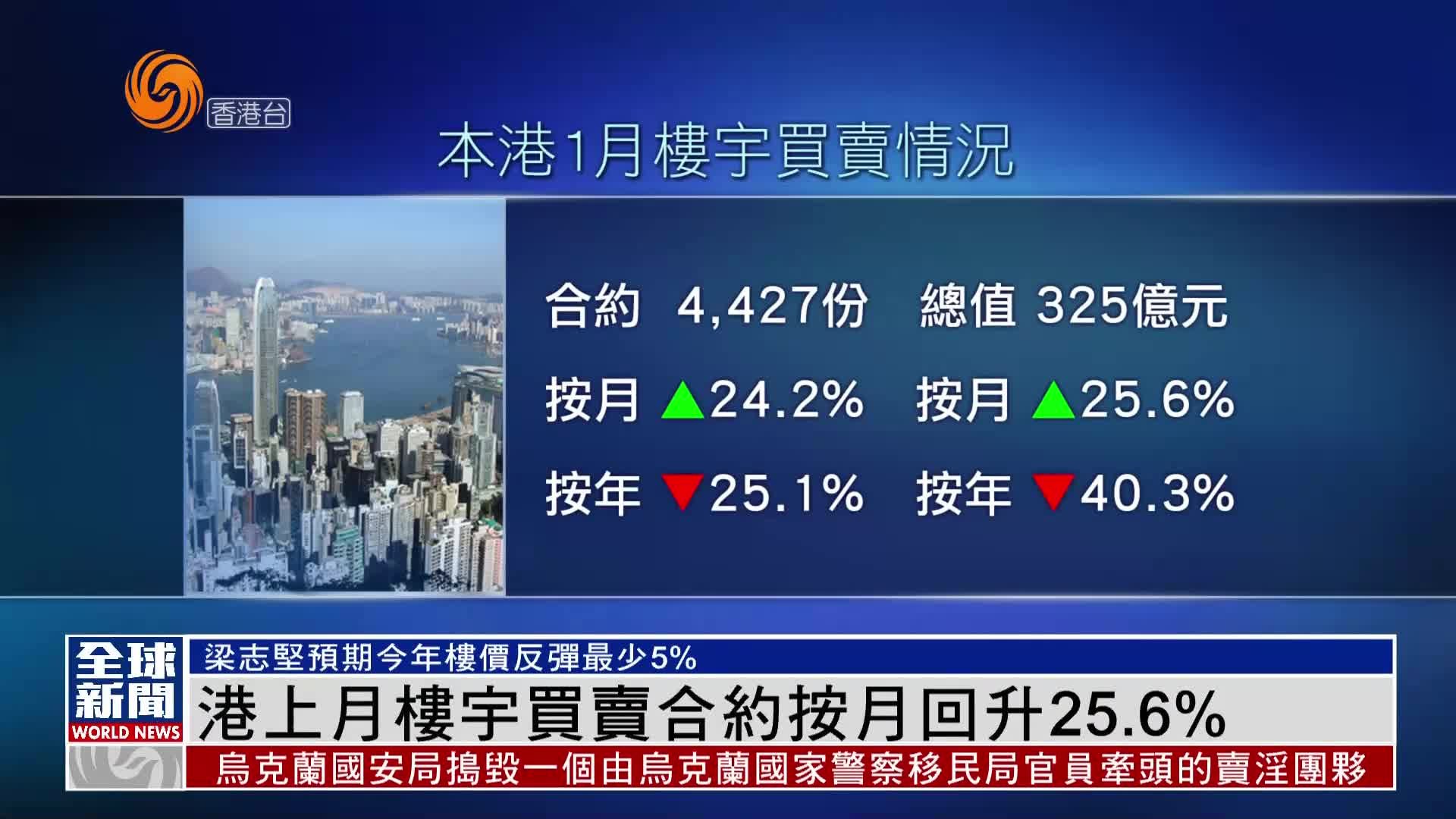 粤语报道｜港上月楼宇买卖合约按月回升25.6%