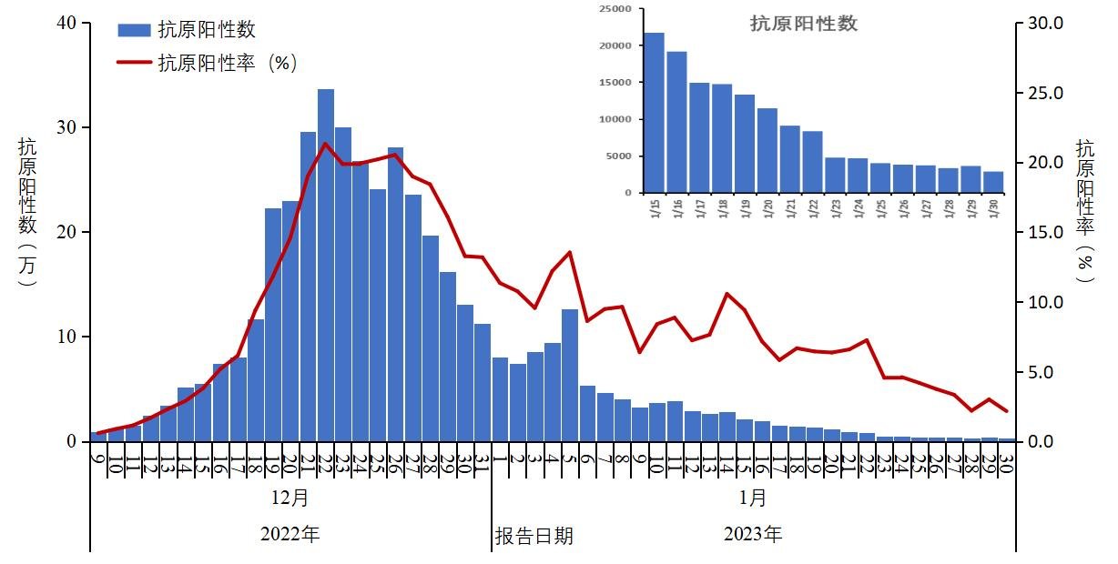 图1-2 全国报告人群新型冠状病毒抗原检测阳性数及阳性率变化趋势