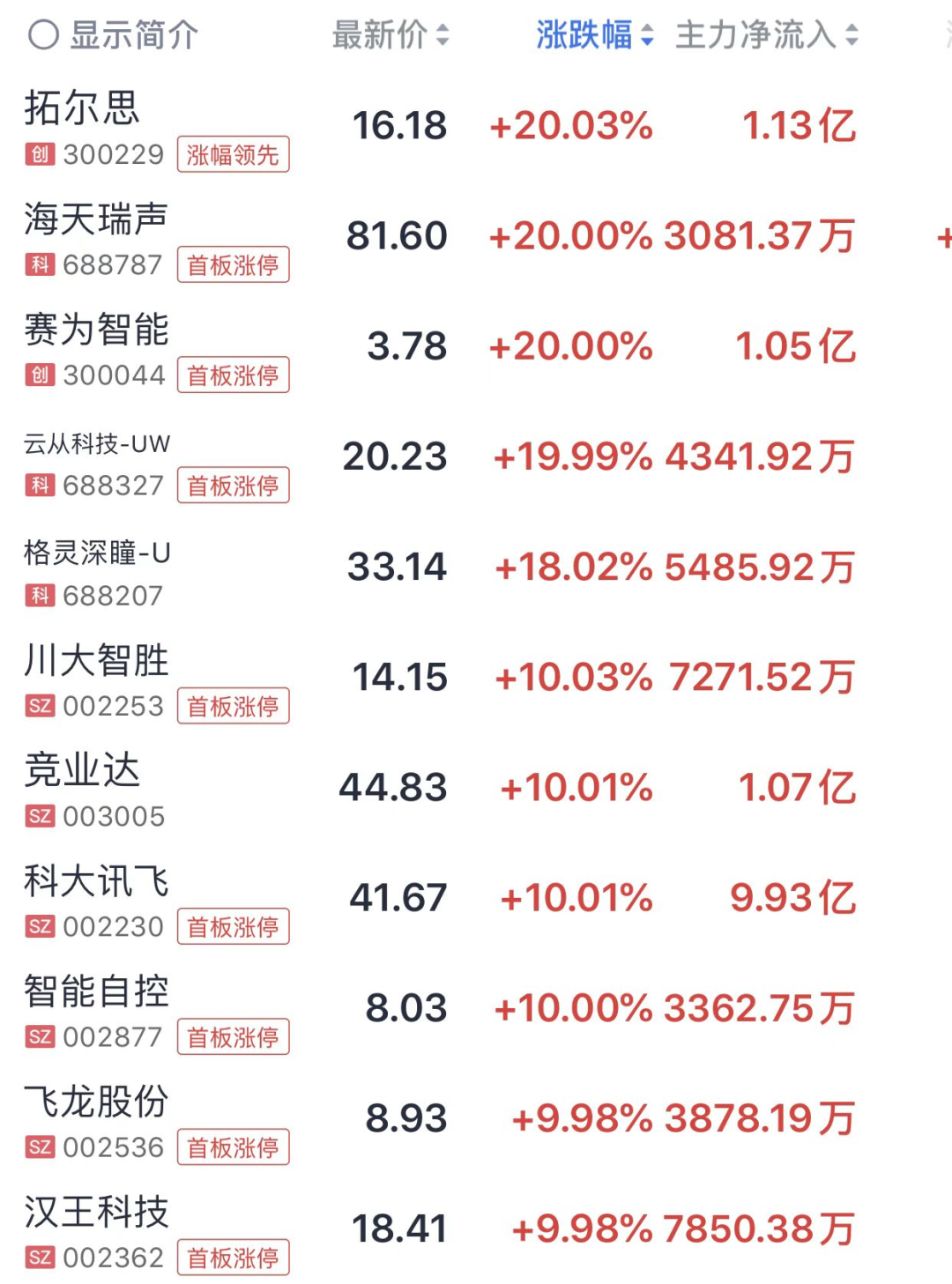 又有“小作文”刷屏！竟是AI写的？ChatGPT概念火爆，百度也大涨
