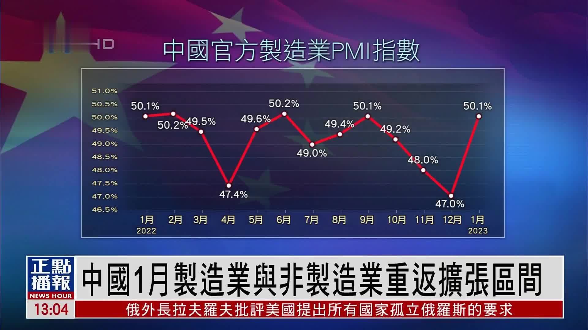 中国1月制造业与非制造业重返扩张区间