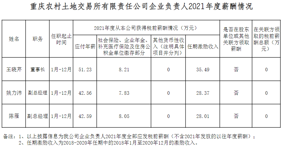 重庆晒33家市属重点国企负责人2021年“工资条”：税前年薪最高80.3万元