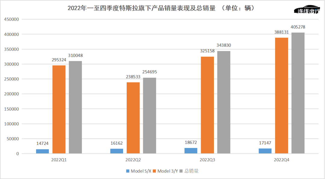 2022年一至四季度特斯拉旗下产品销量表现及总销量,数据来源于公开数据,连线出行制图