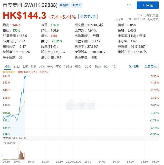 消息称中国搜索巨头将推出类似ChatGPT应用 股价直线拉升