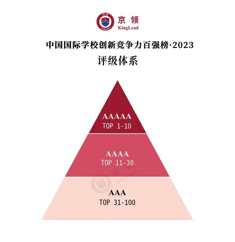 梅尔顿荣登京领中国国际学校创新竞争力百强榜|“4A”评级!青岛第一!