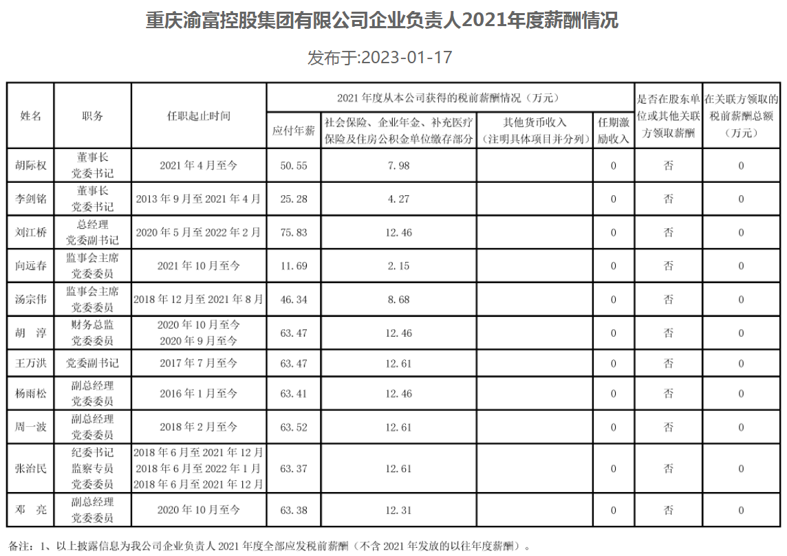 重庆晒33家市属重点国企负责人2021年“工资条”：税前年薪最高80.3万元