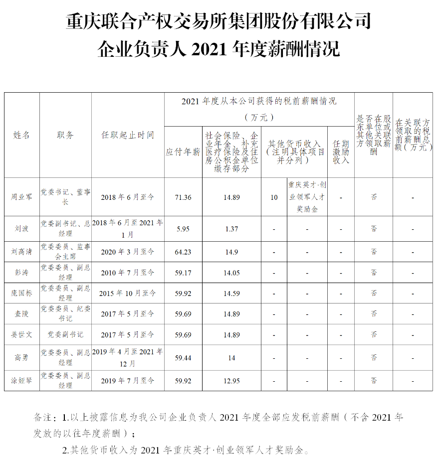 重庆晒33家市属重点国企负责人2021年“工资条”：税前年薪最高80.3万元
