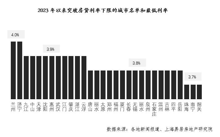 2023年1月以来,全国有30个城市将房贷利息调整至4%及以下。/上海易居房地产研究院
