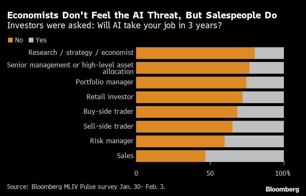 外媒调查：ChatGPT将会取代一些工作交易员或将不会面临威胁_凤凰网