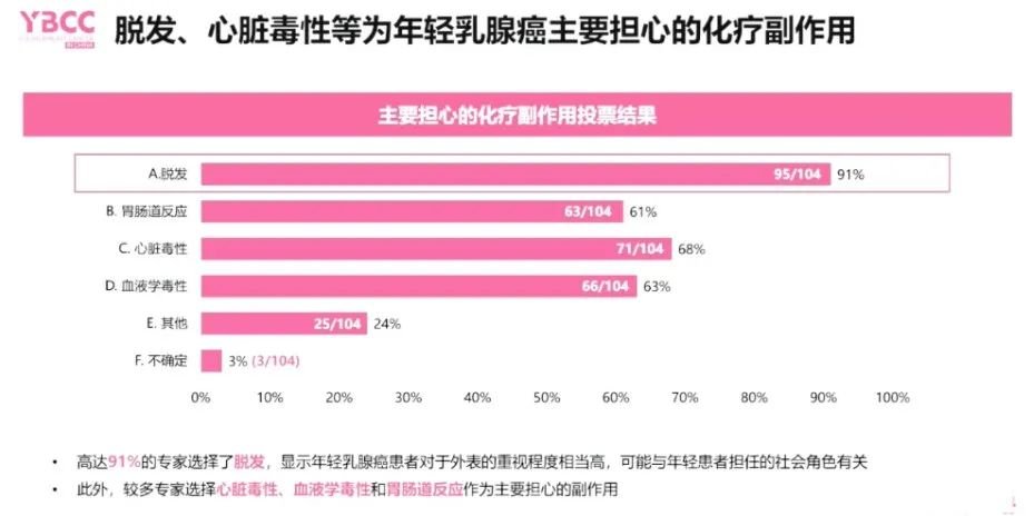 (图源2022年中国年轻乳腺癌诊疗专家共识发布会)