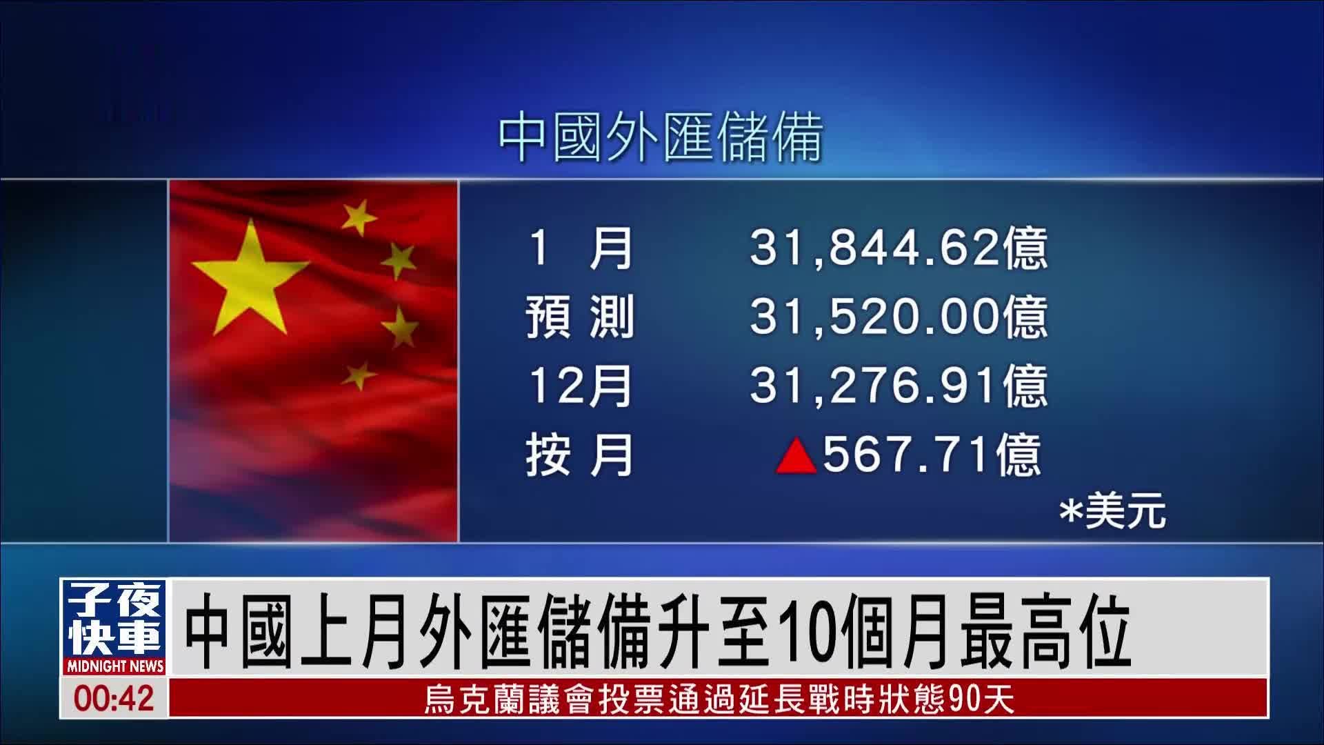 中国上月外汇储备升至10个月最高位