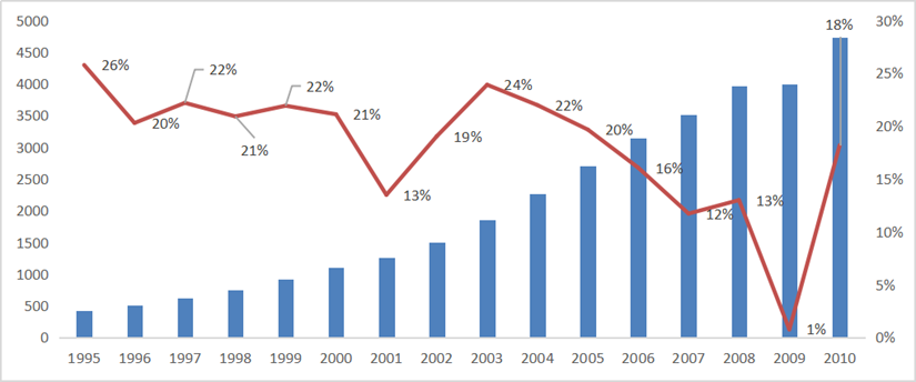 深圳自1995—2010年第二产业GDP(左轴)及增长率(右轴),从1995年至2004年,增速均保持在20%上下(数据来源:深圳市统计局)