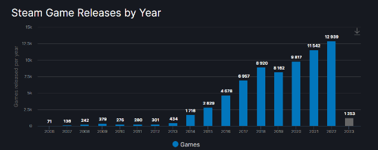 再创新高！2022年Steam上线游戏数量近1万3千款