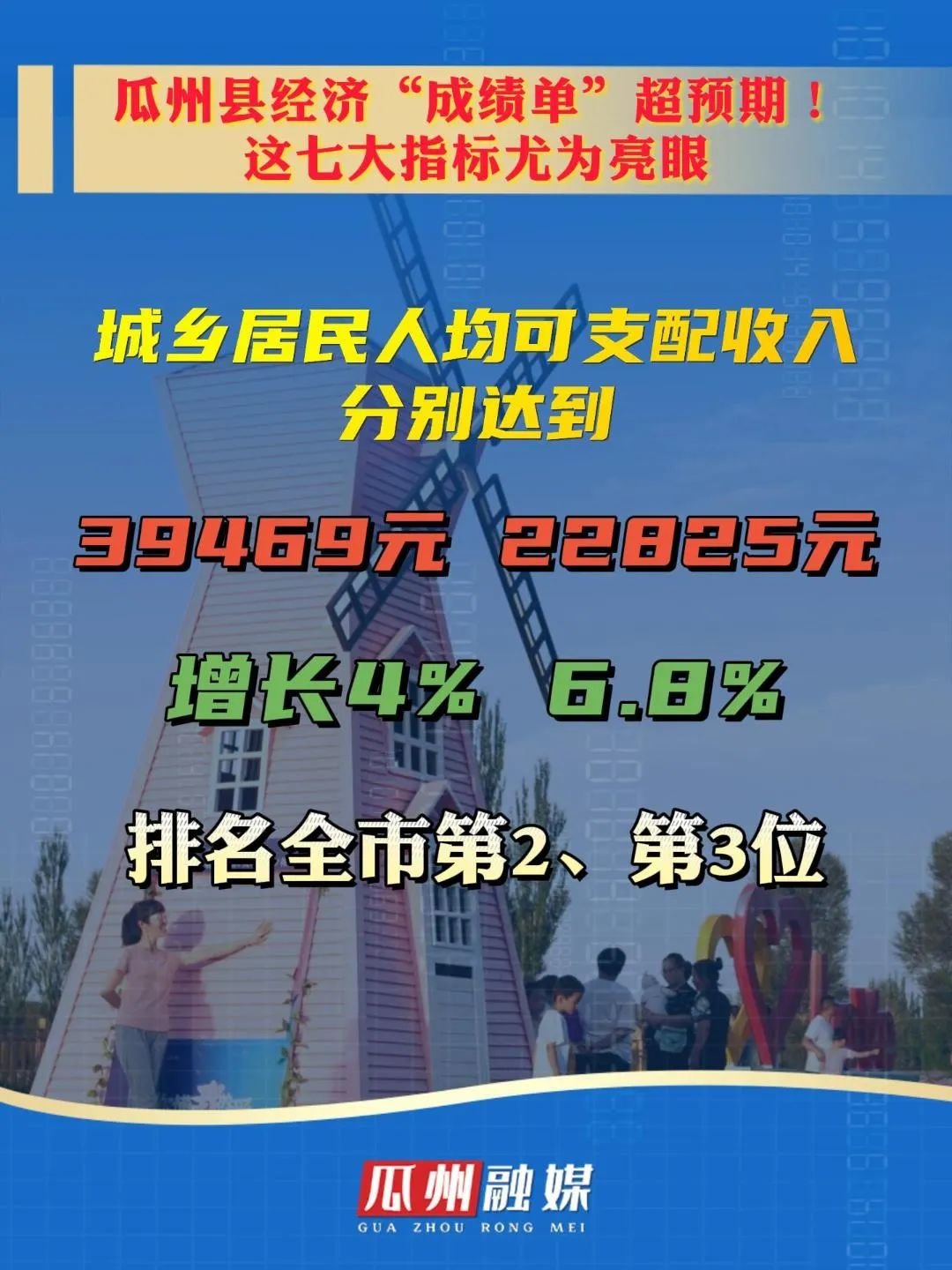 瓜州去年经济“成绩单”超预期 这七大指标尤为亮眼