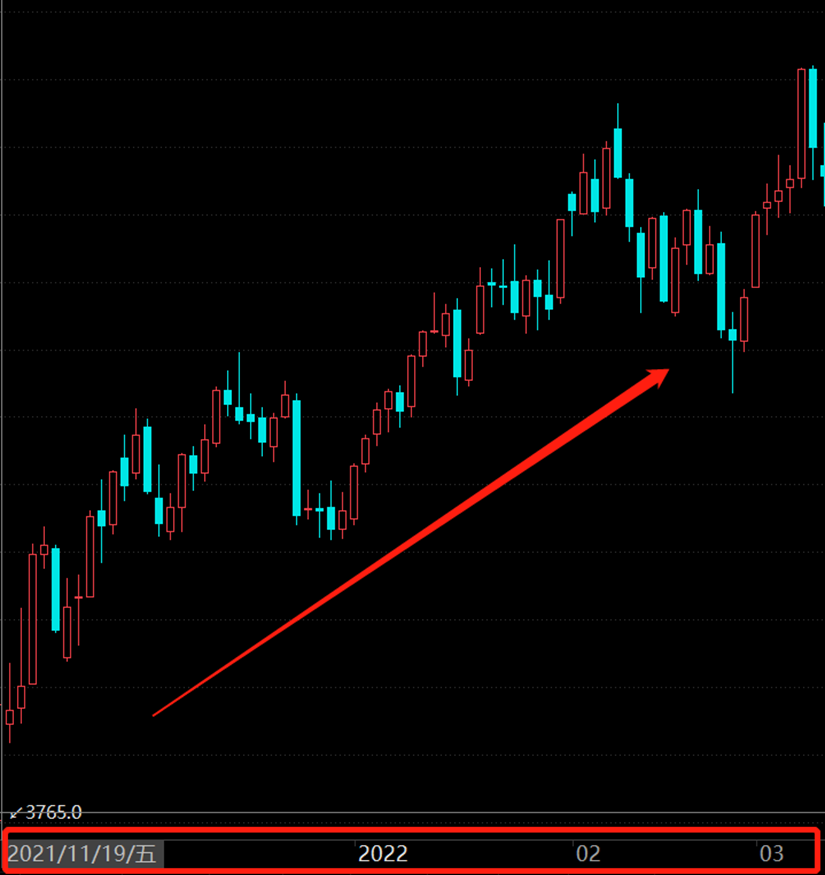 看盘软件上螺纹钢期货的走势,可以大致代表钢铁厂对废铁的回收价格走势,2021年11月-2022年3月,螺纹钢期货价格一路上涨(图源:Choice金融终端)