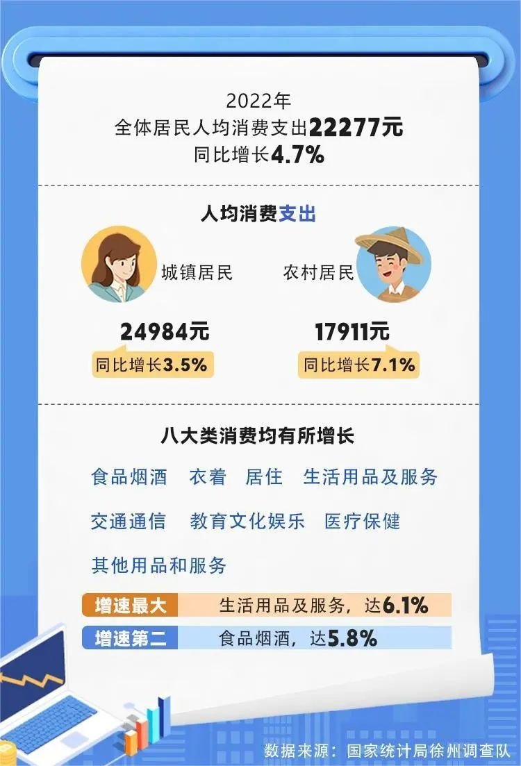 35950元！2022年徐州居民人均可支配收入公布