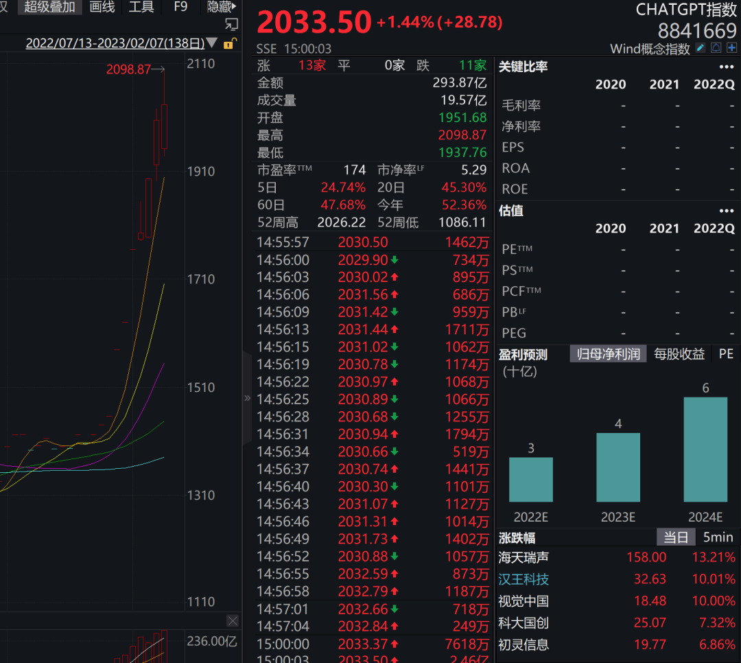 深交所紧急发函！ ChatGPT成多公司翻身密码？谷歌、微软也出手了